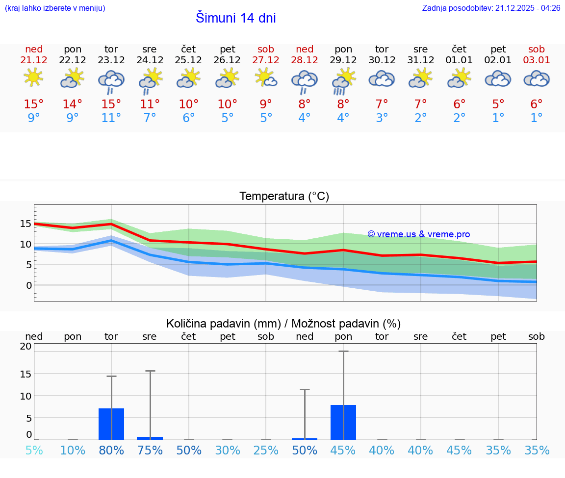 VREME 25 DNI Šimuni