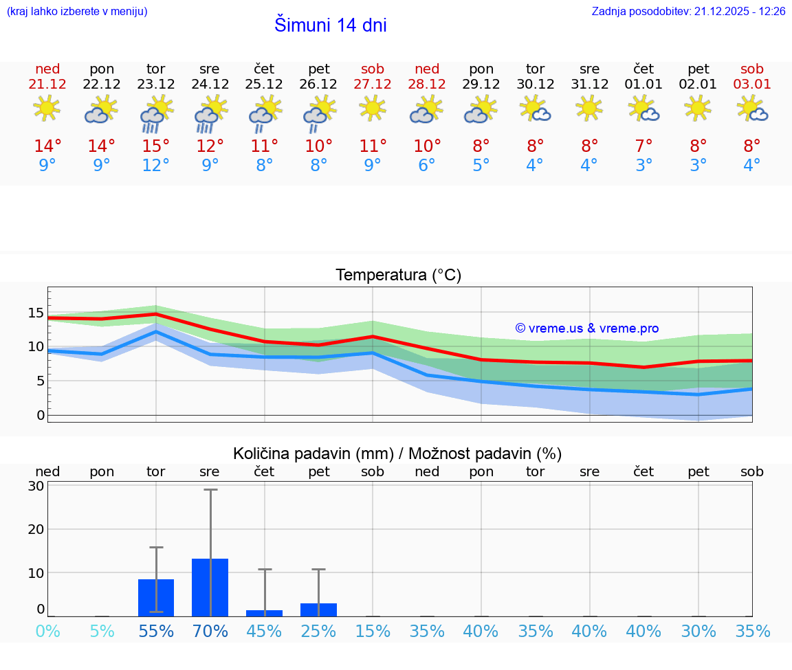 VREME 25 DNI Šimuni
