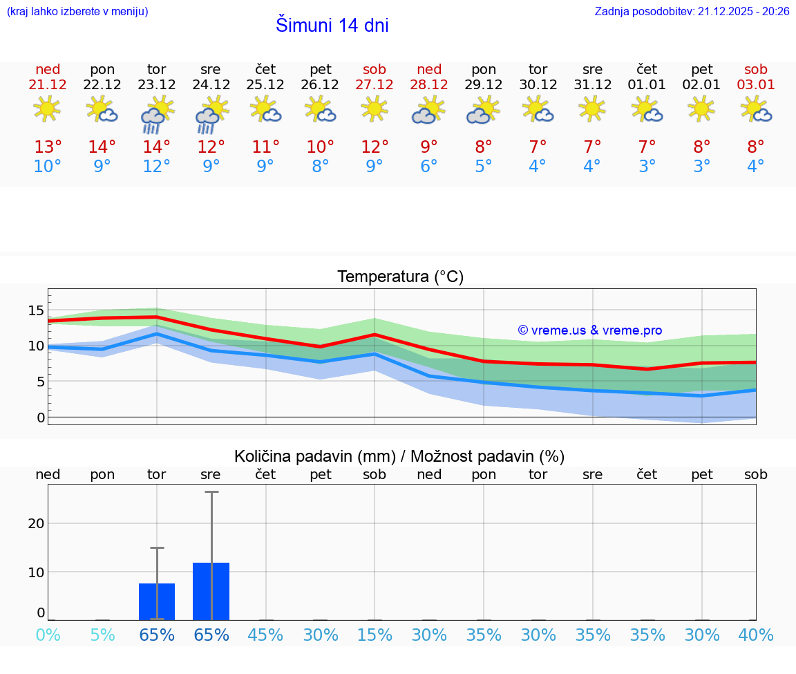 VREME 25 DNI Šimuni