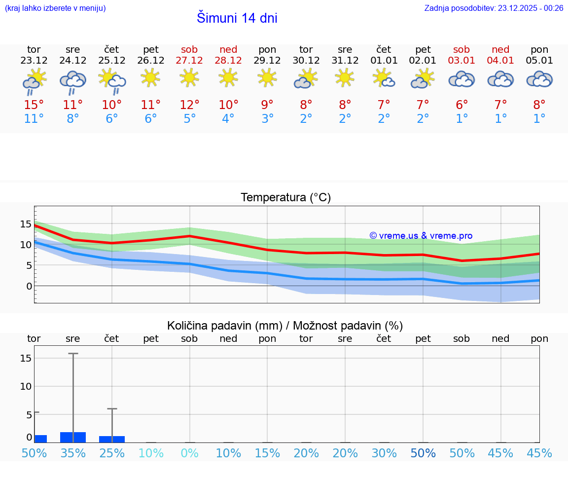 VREME 25 DNI Šimuni