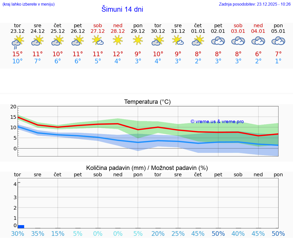 VREME 25 DNI Šimuni