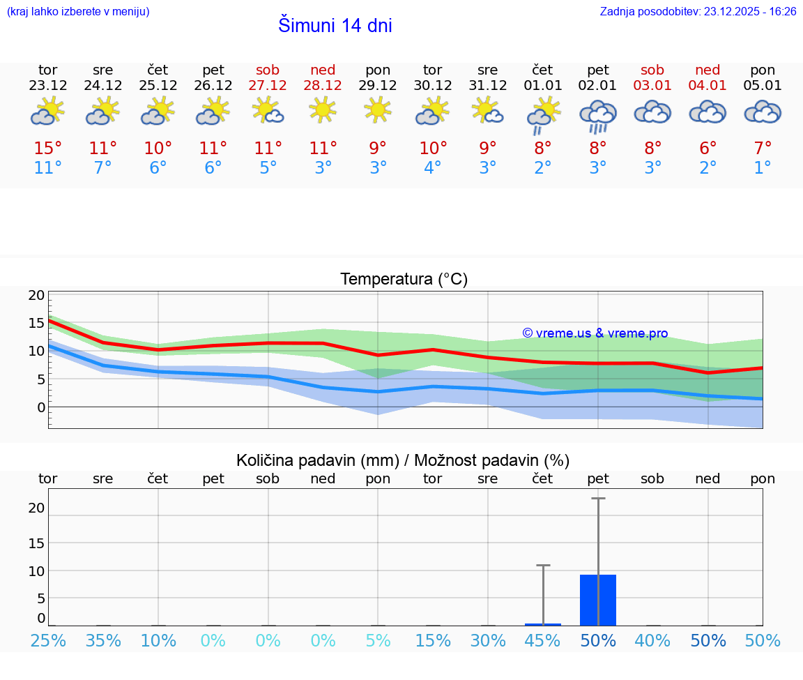 VREME 25 DNI Šimuni