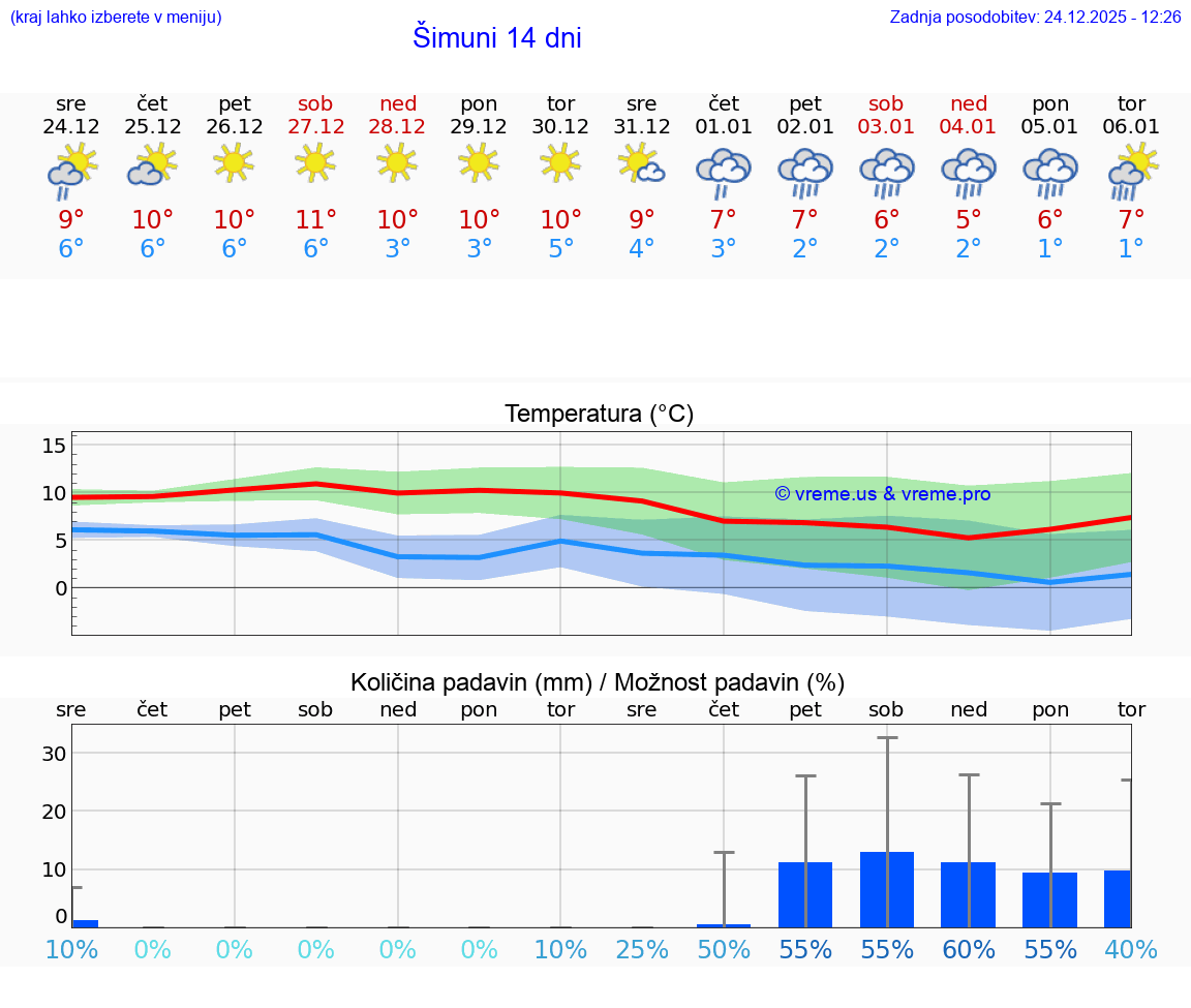 VREME 25 DNI Šimuni