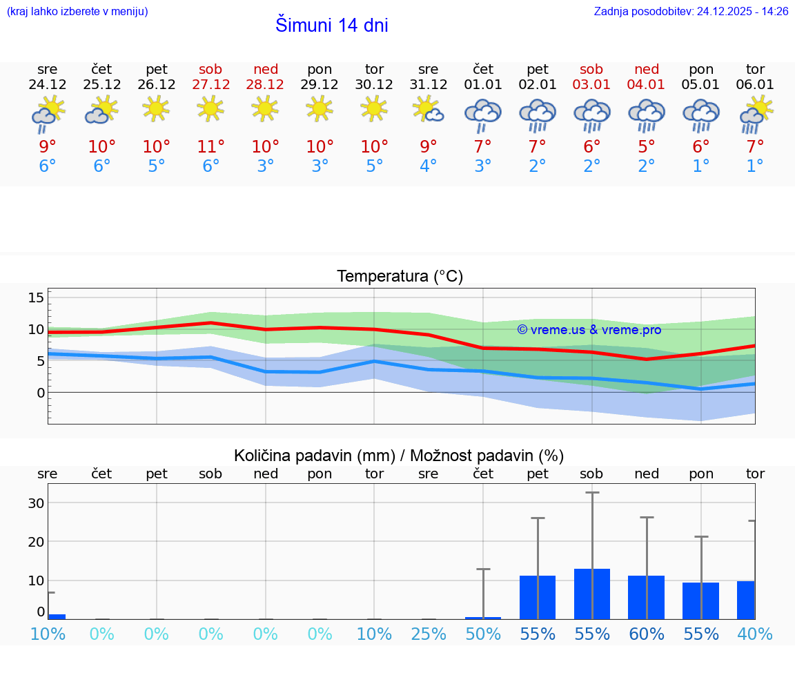 VREME 25 DNI Šimuni