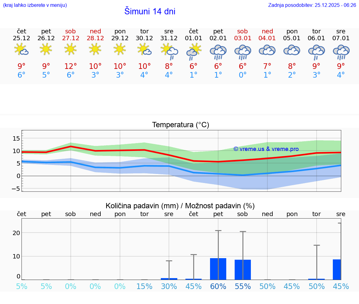 VREME 25 DNI Šimuni
