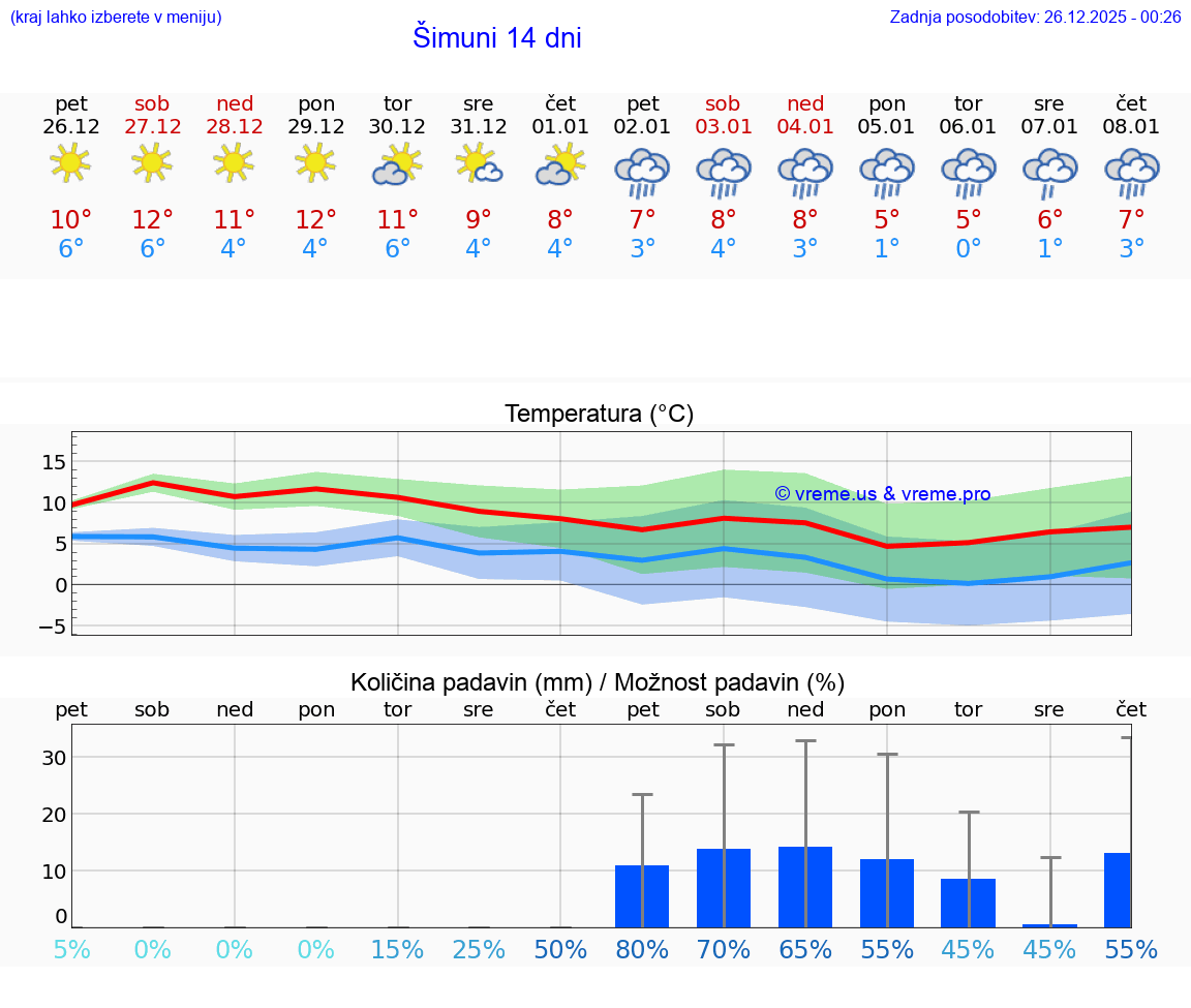VREME 15 DNI Šimuni
