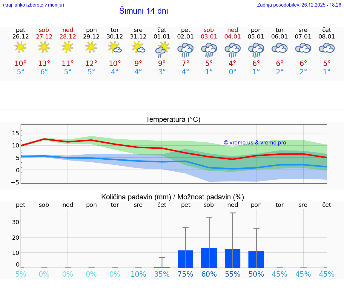 VREME 25 DNI Šimuni