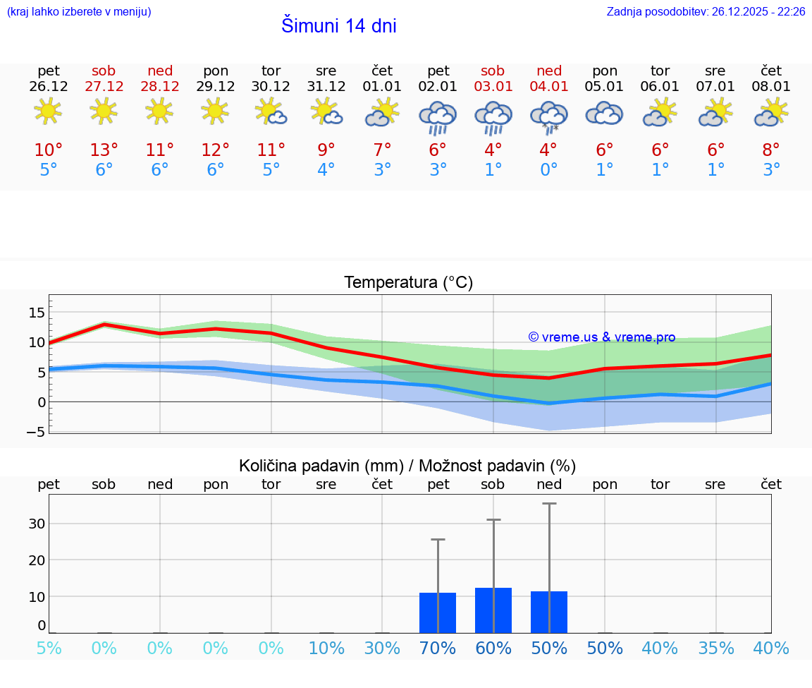 VREME 25 DNI Šimuni