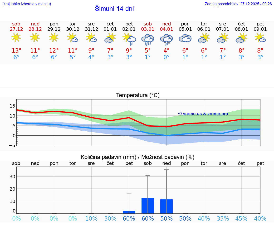 VREME 25 DNI Šimuni