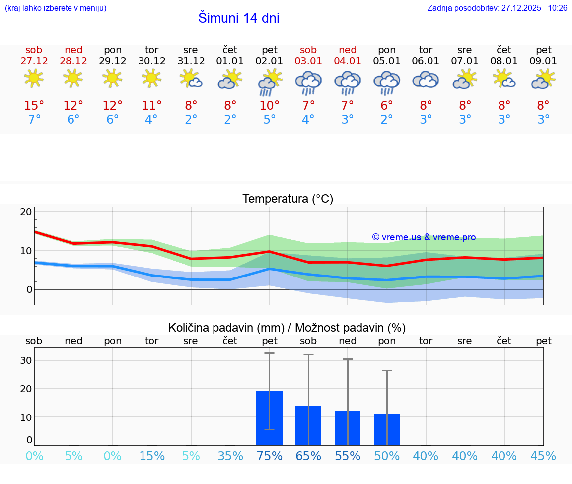 VREME 25 DNI Šimuni