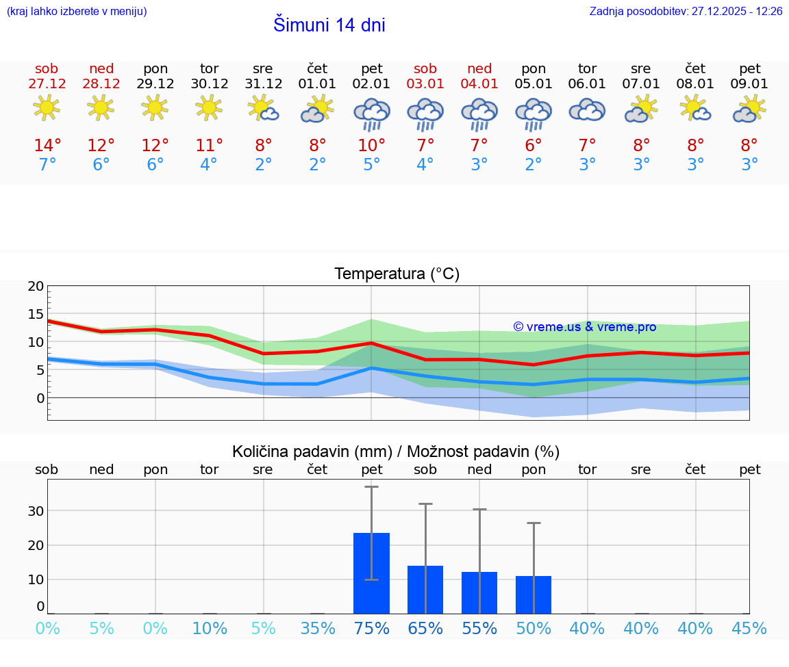 VREME 25 DNI Šimuni