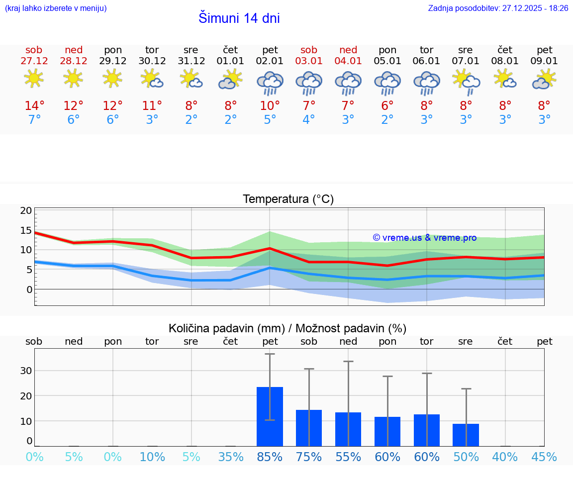 VREME 25 DNI Šimuni
