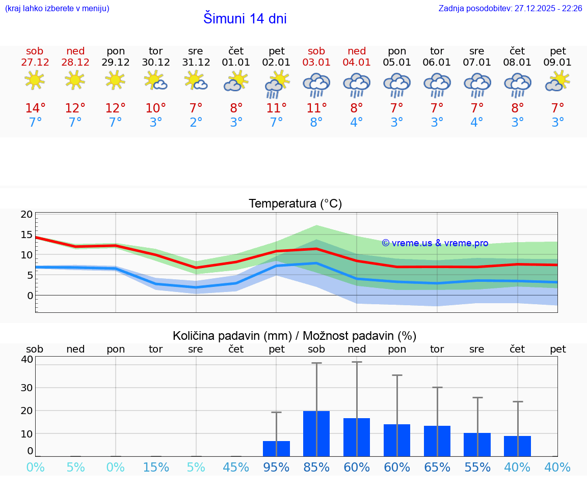 VREME 25 DNI Šimuni