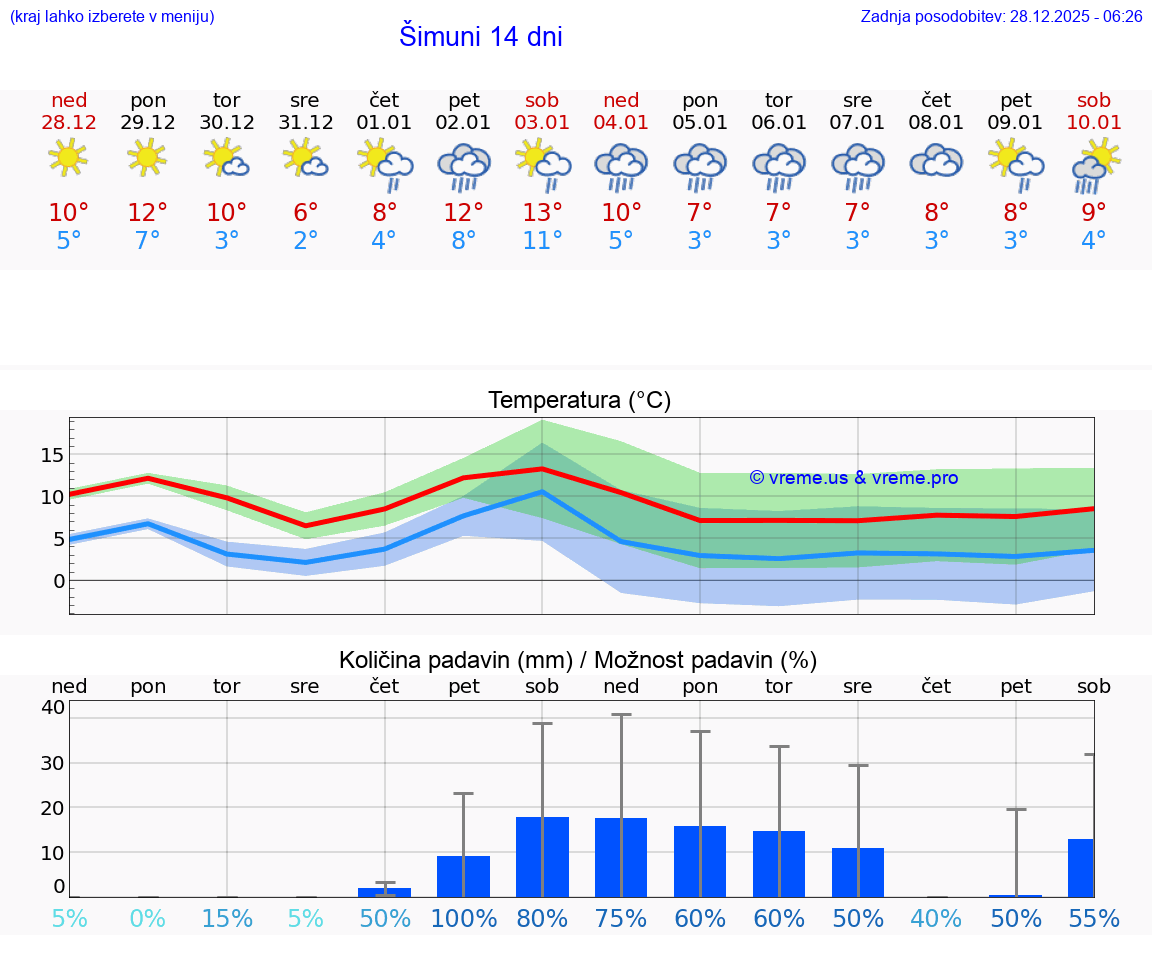 VREME 25 DNI Šimuni