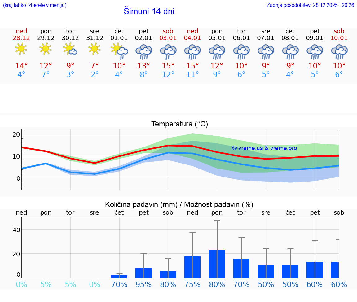 VREME 25 DNI Šimuni