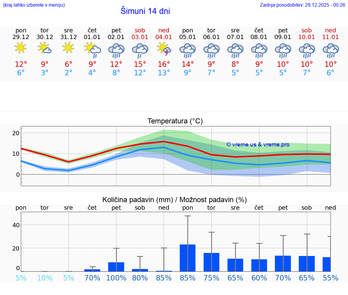 VREME 15 DNI Šimuni