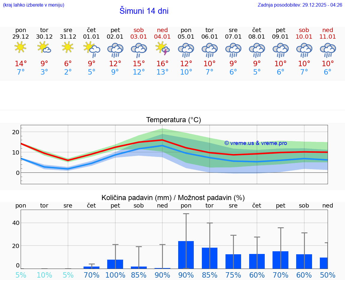 VREME 25 DNI Šimuni