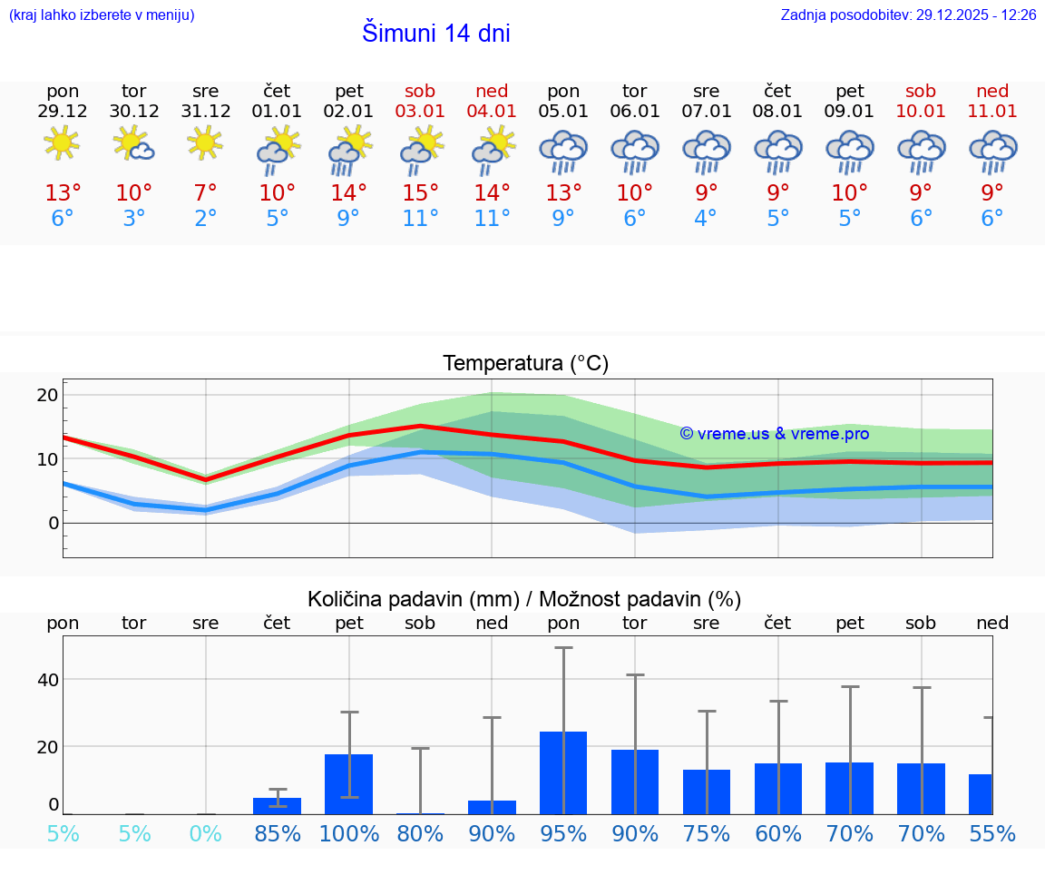 VREME 25 DNI Šimuni