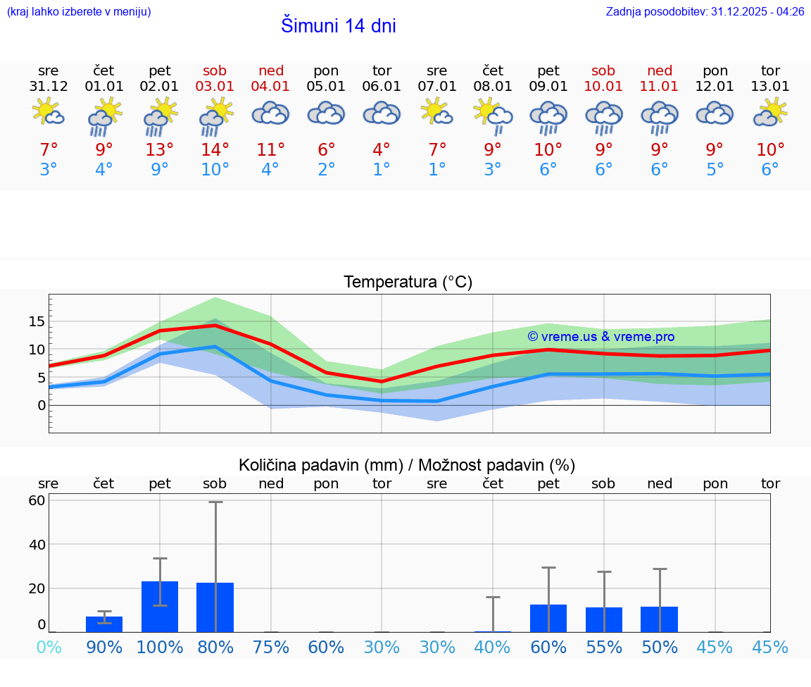 VREME 25 DNI Šimuni