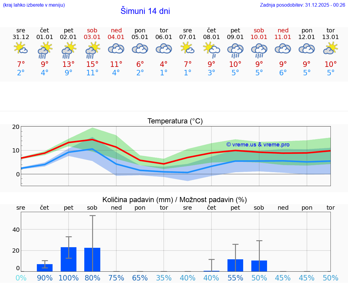 VREME 25 DNI Šimuni