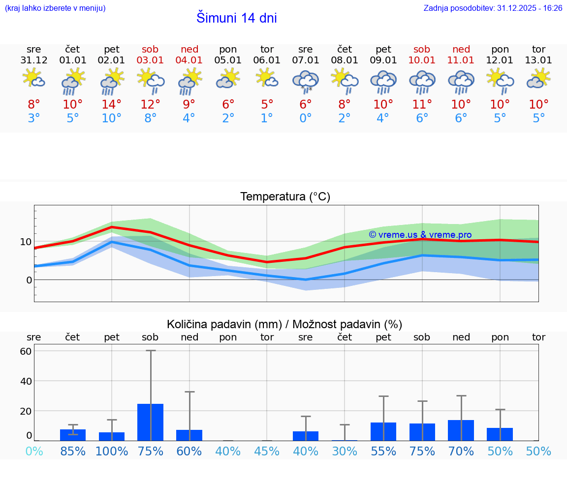 VREME 25 DNI Šimuni