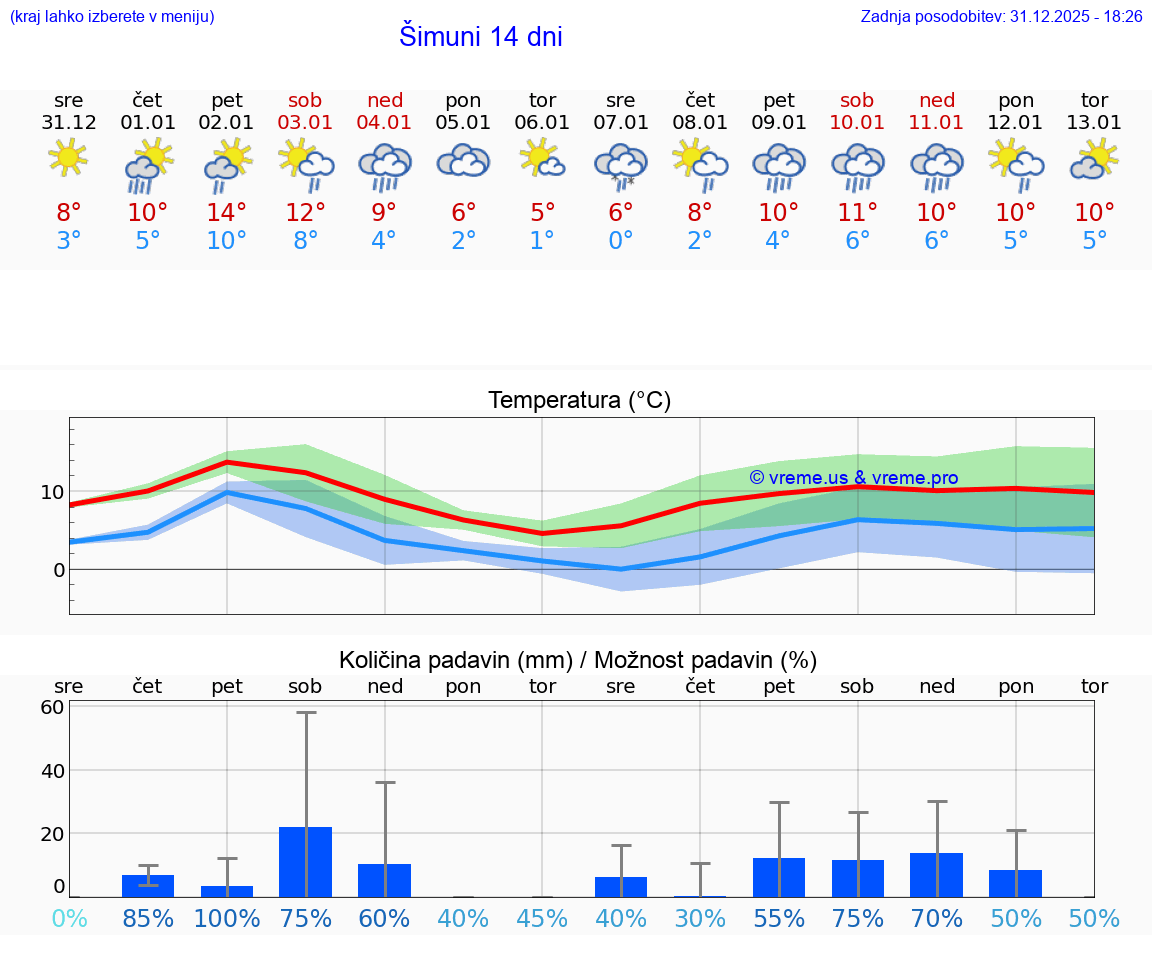 VREME 15 DNI Šimuni