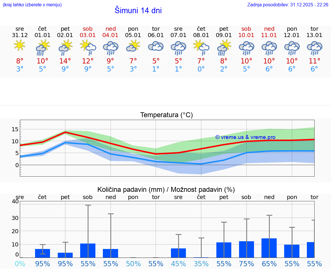 VREME 15 DNI Šimuni