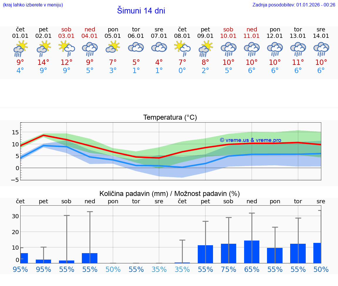 VREME 15 DNI Šimuni