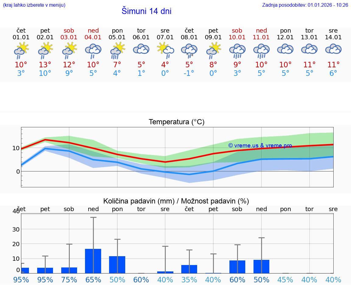 VREME 25 DNI Šimuni