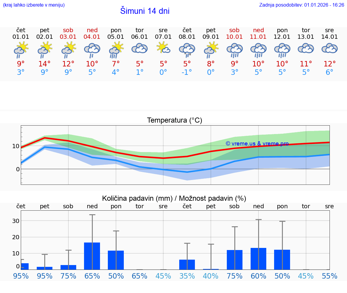 VREME 15 DNI Šimuni