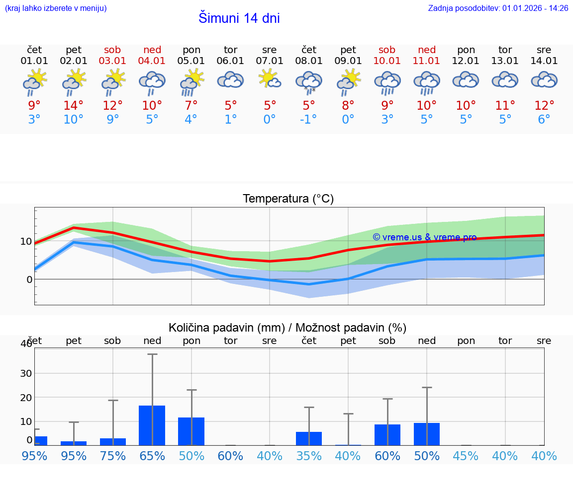 VREME 15 DNI Šimuni