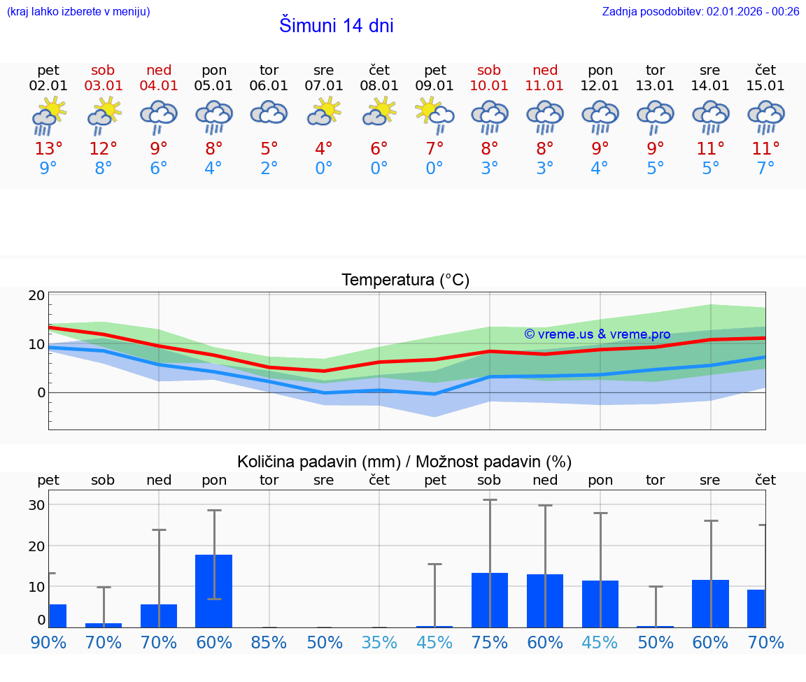 VREME 15 DNI Šimuni