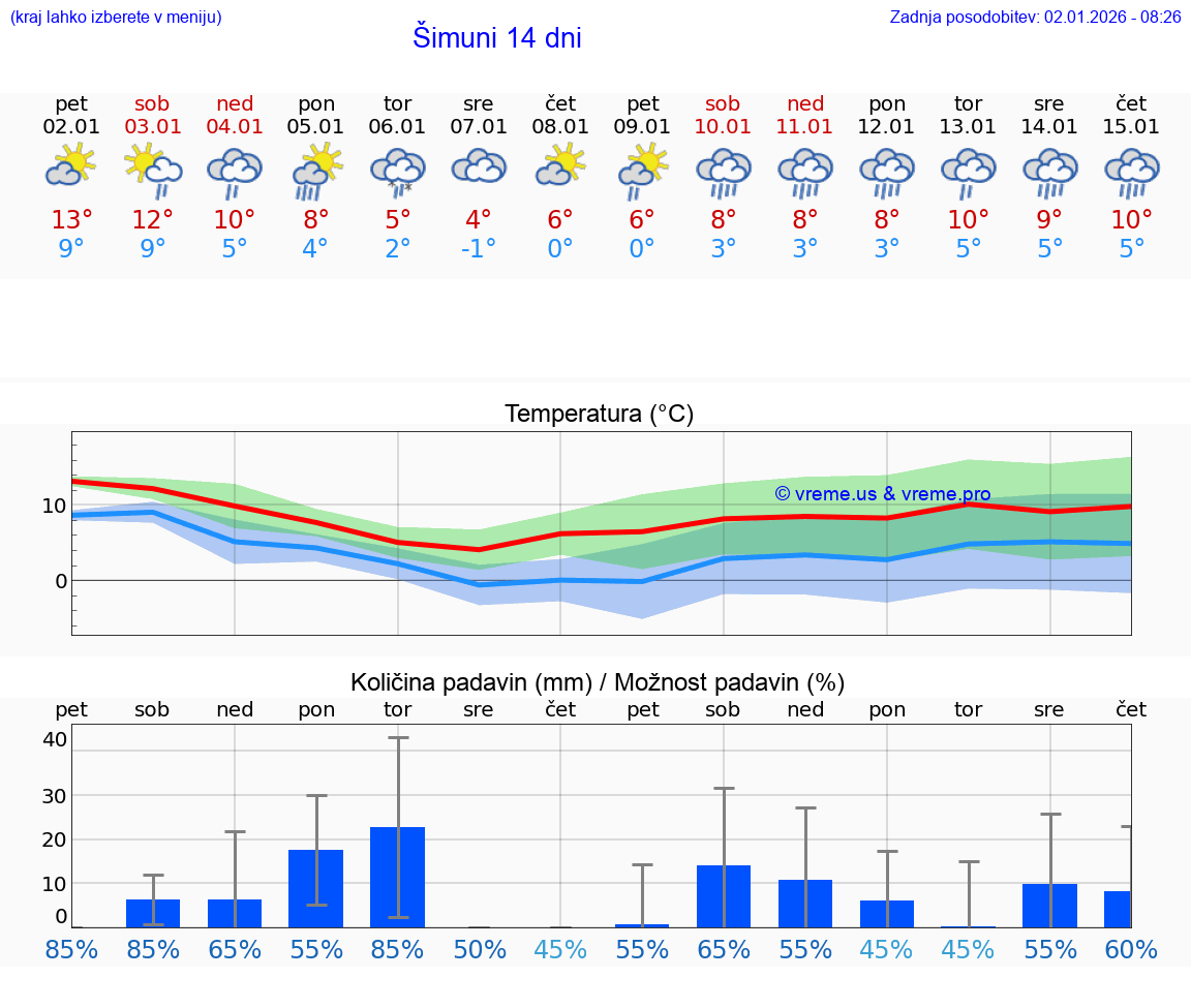 VREME 15 DNI Šimuni