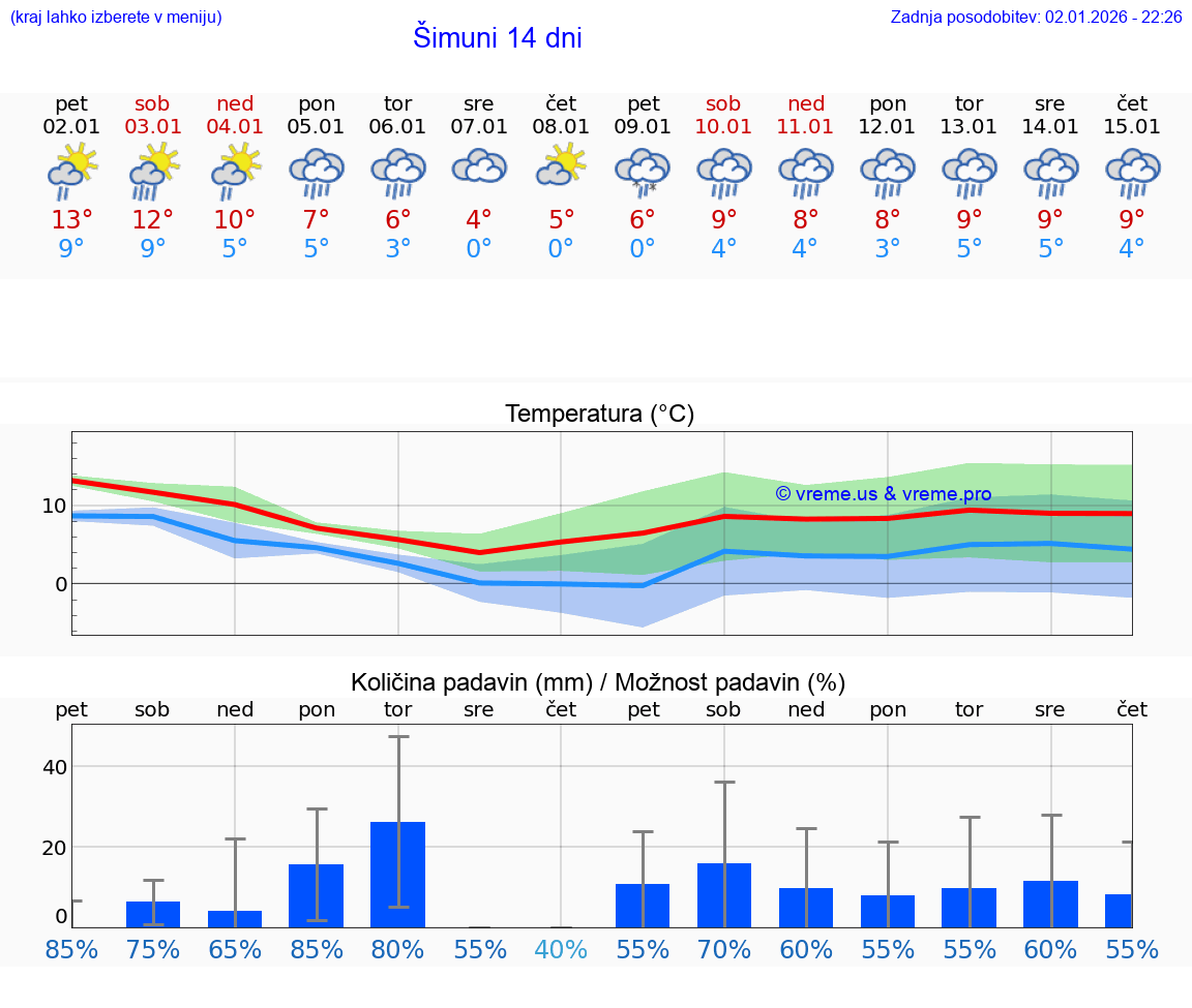 VREME 15 DNI Šimuni
