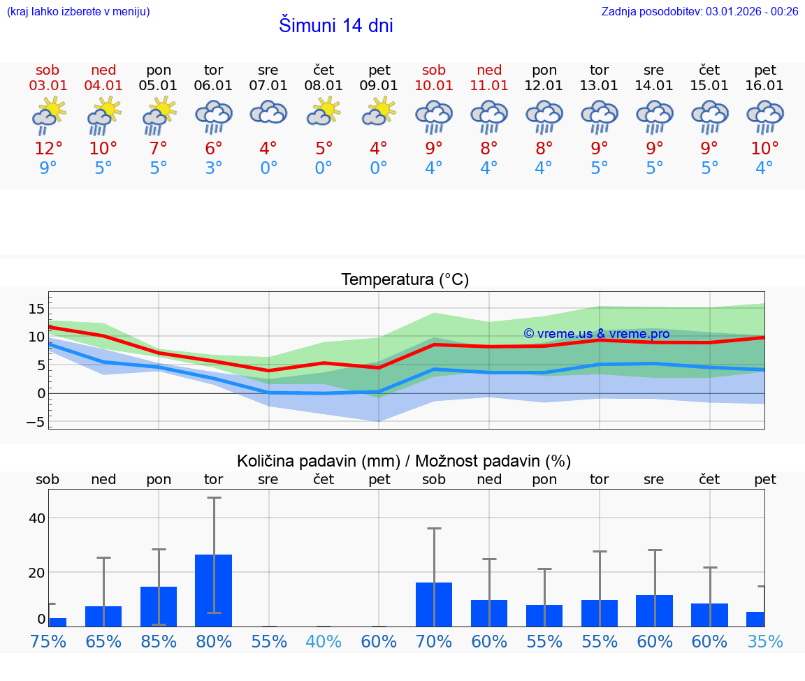 VREME 15 DNI Šimuni