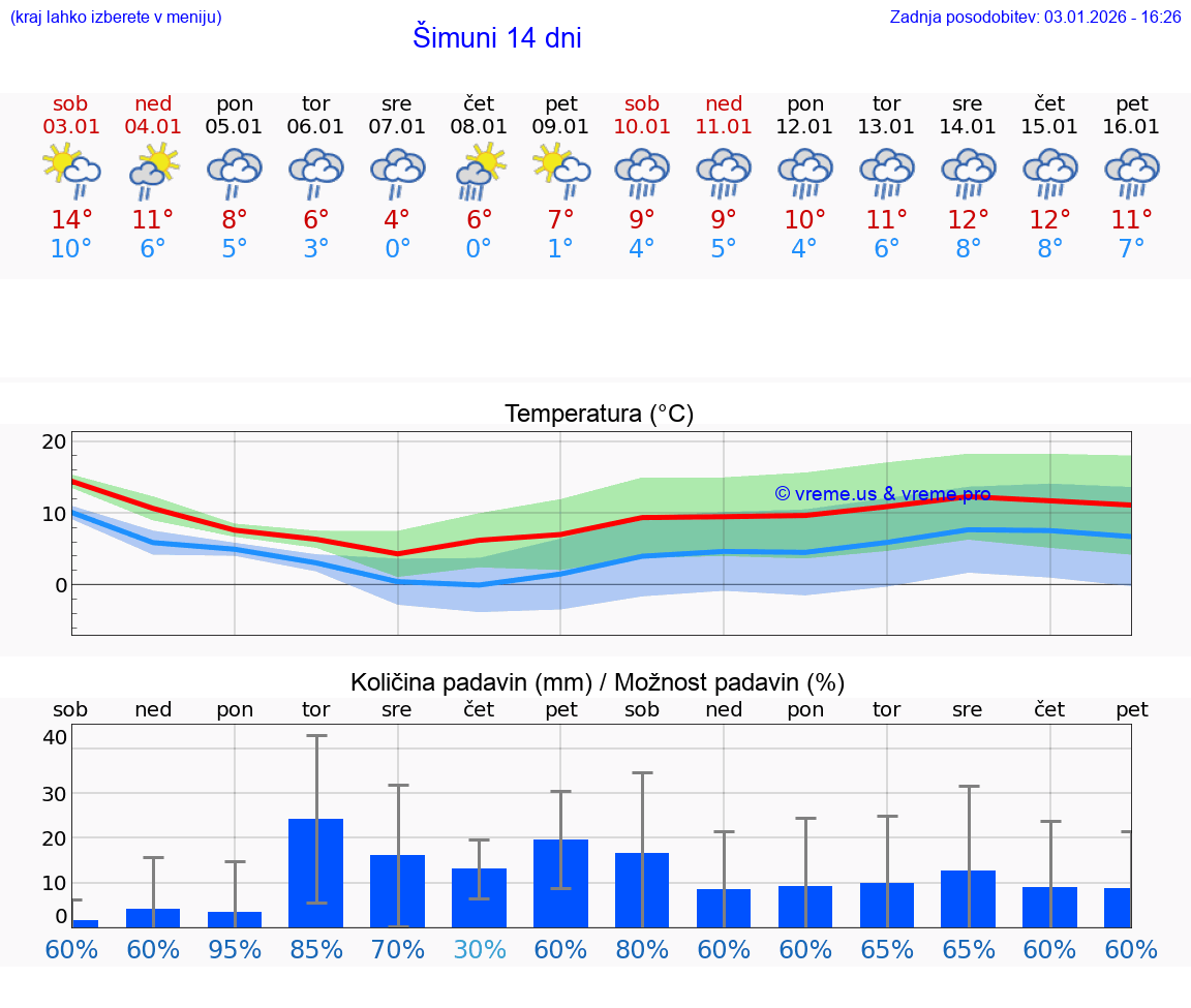 VREME 15 DNI Šimuni
