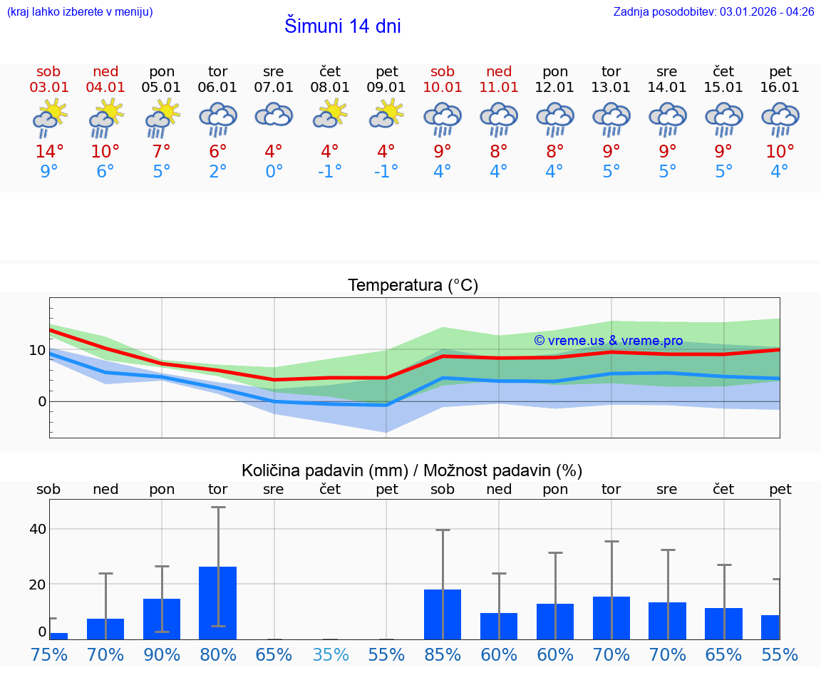 VREME 25 DNI Šimuni