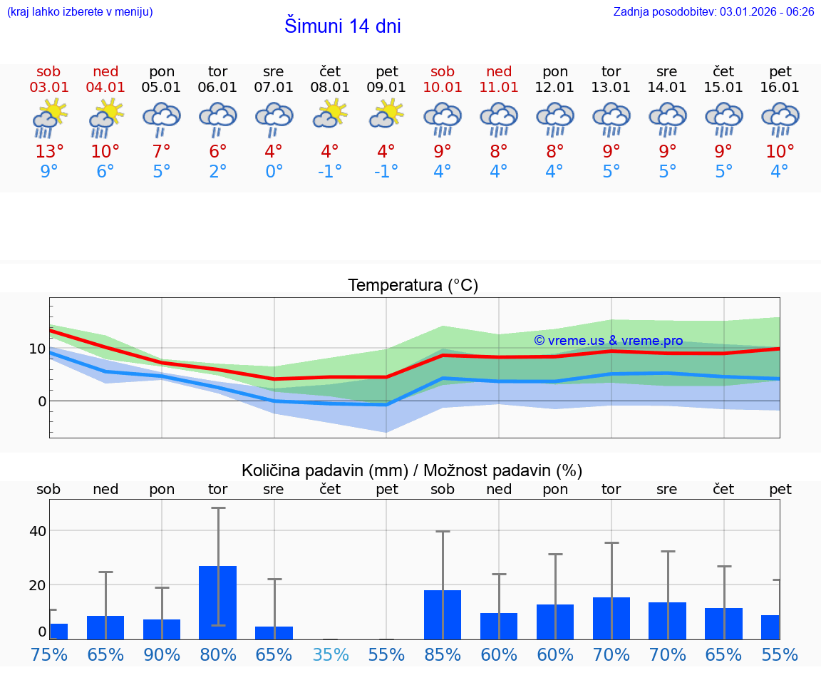 VREME 15 DNI Šimuni