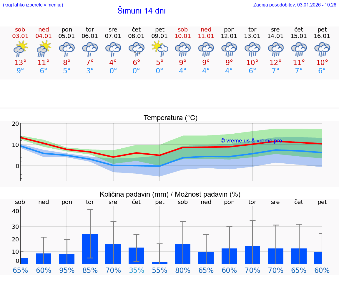 VREME 15 DNI Šimuni