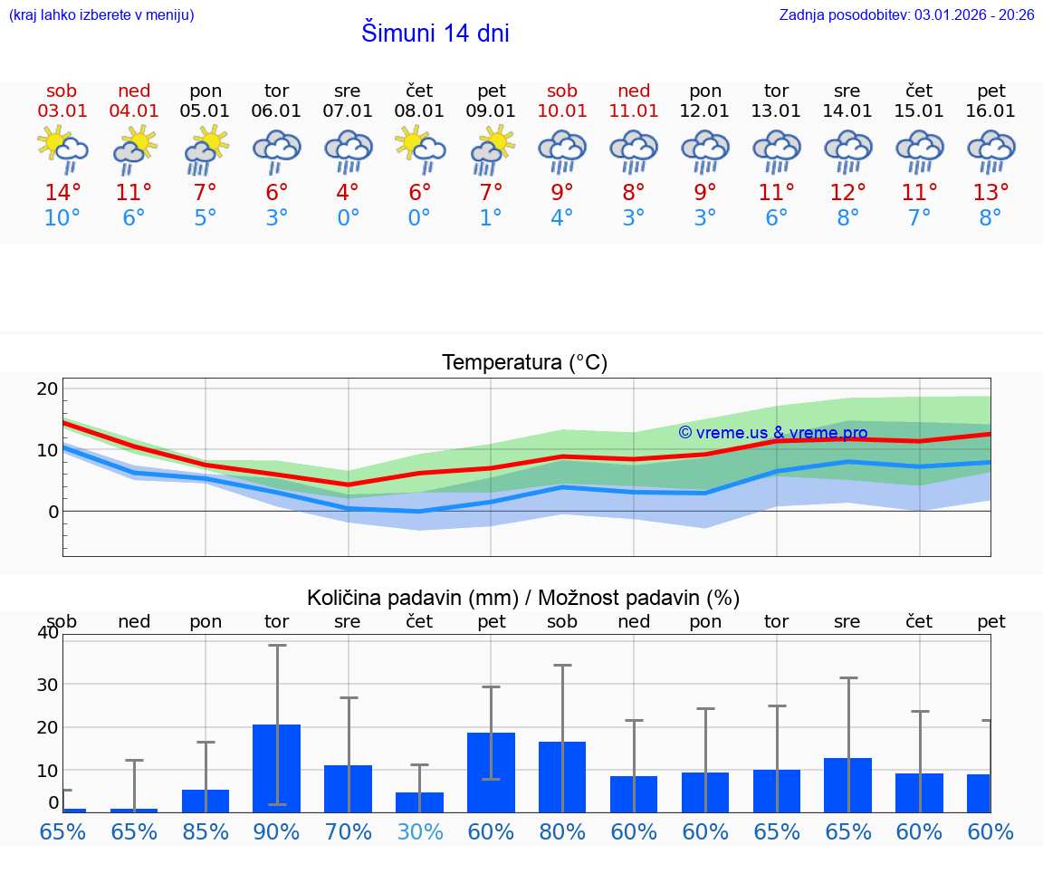 VREME 25 DNI Šimuni