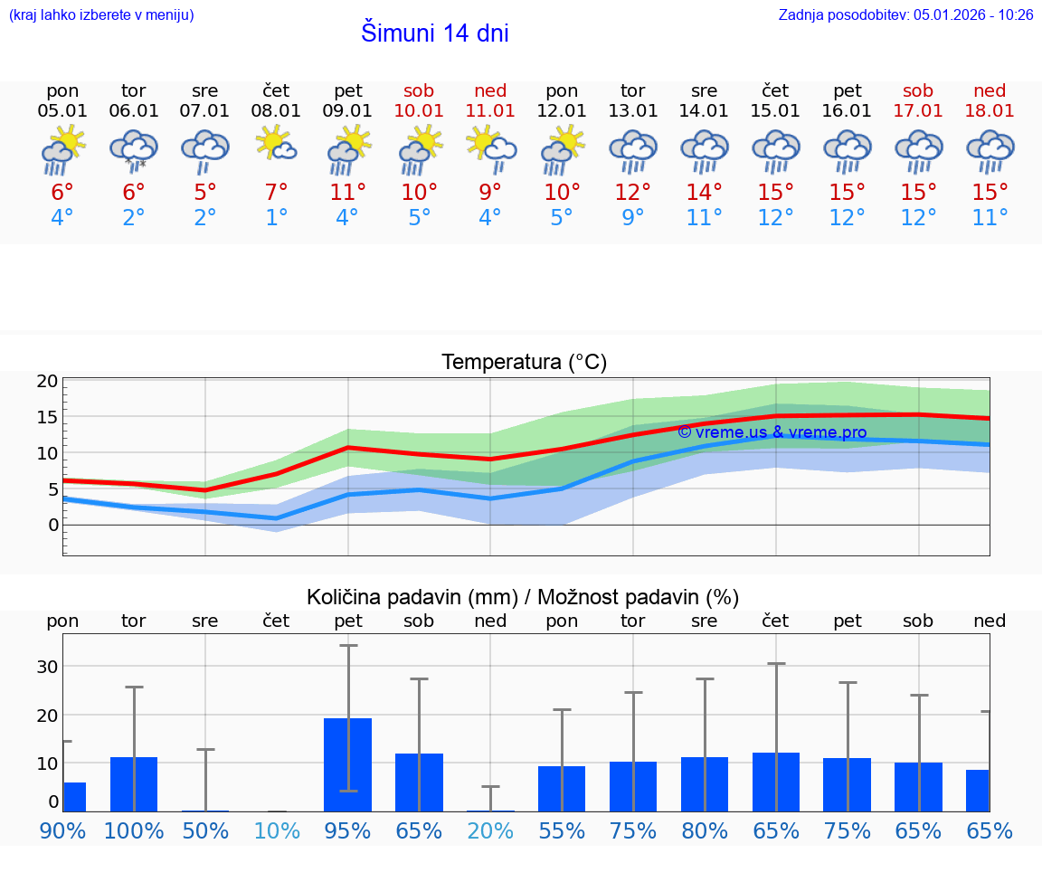 VREME 15 DNI Šimuni