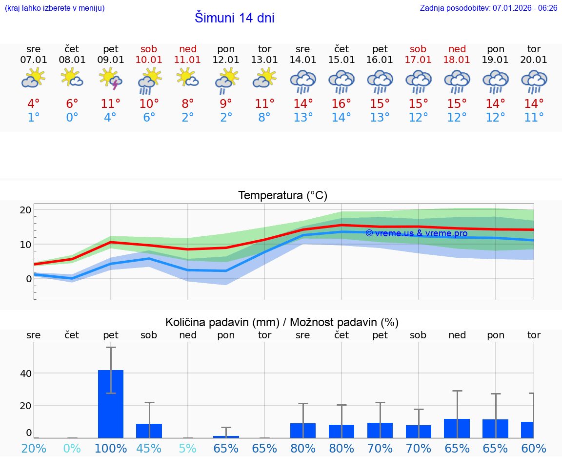 VREME 25 DNI Šimuni