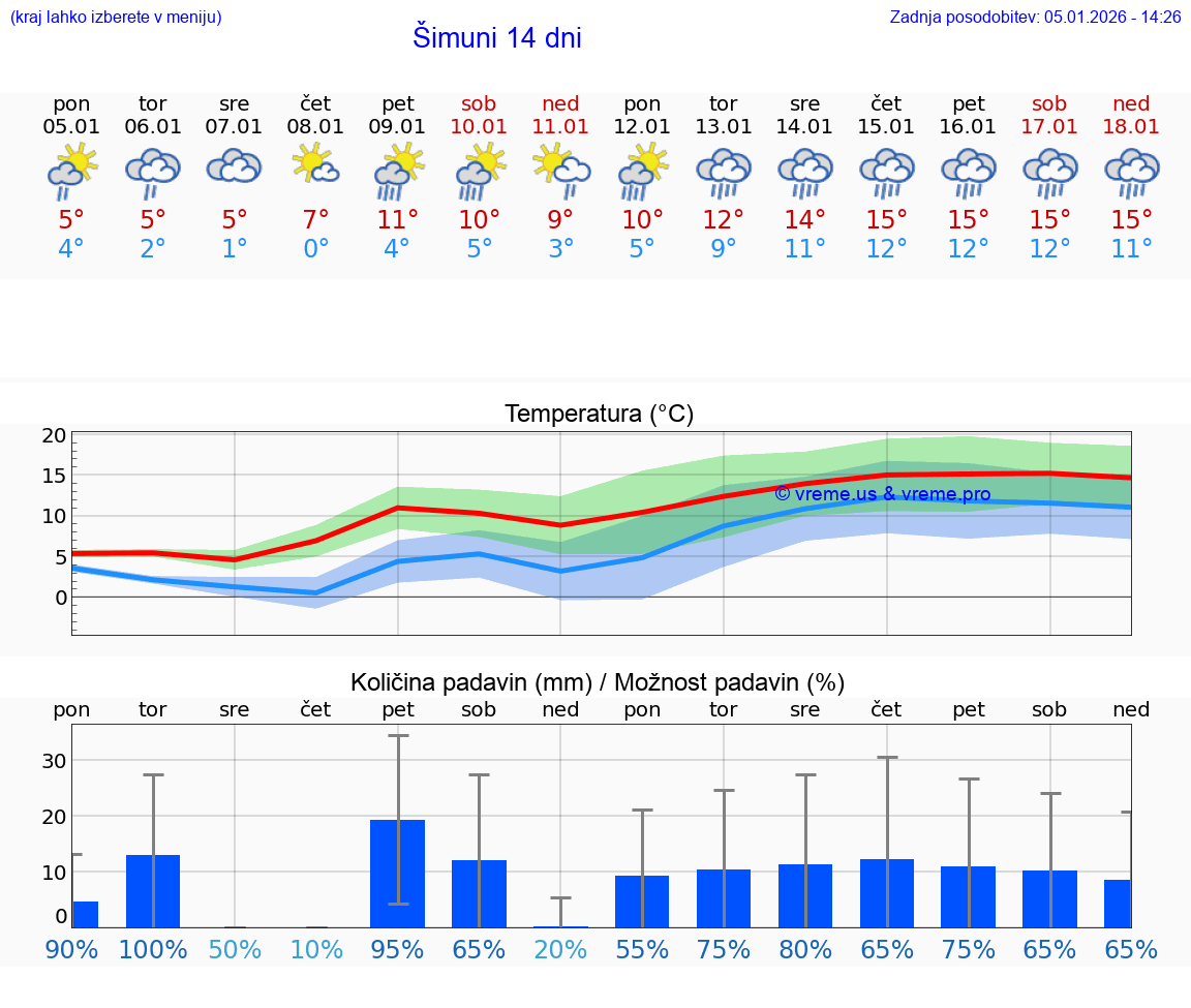 VREME 25 DNI Šimuni