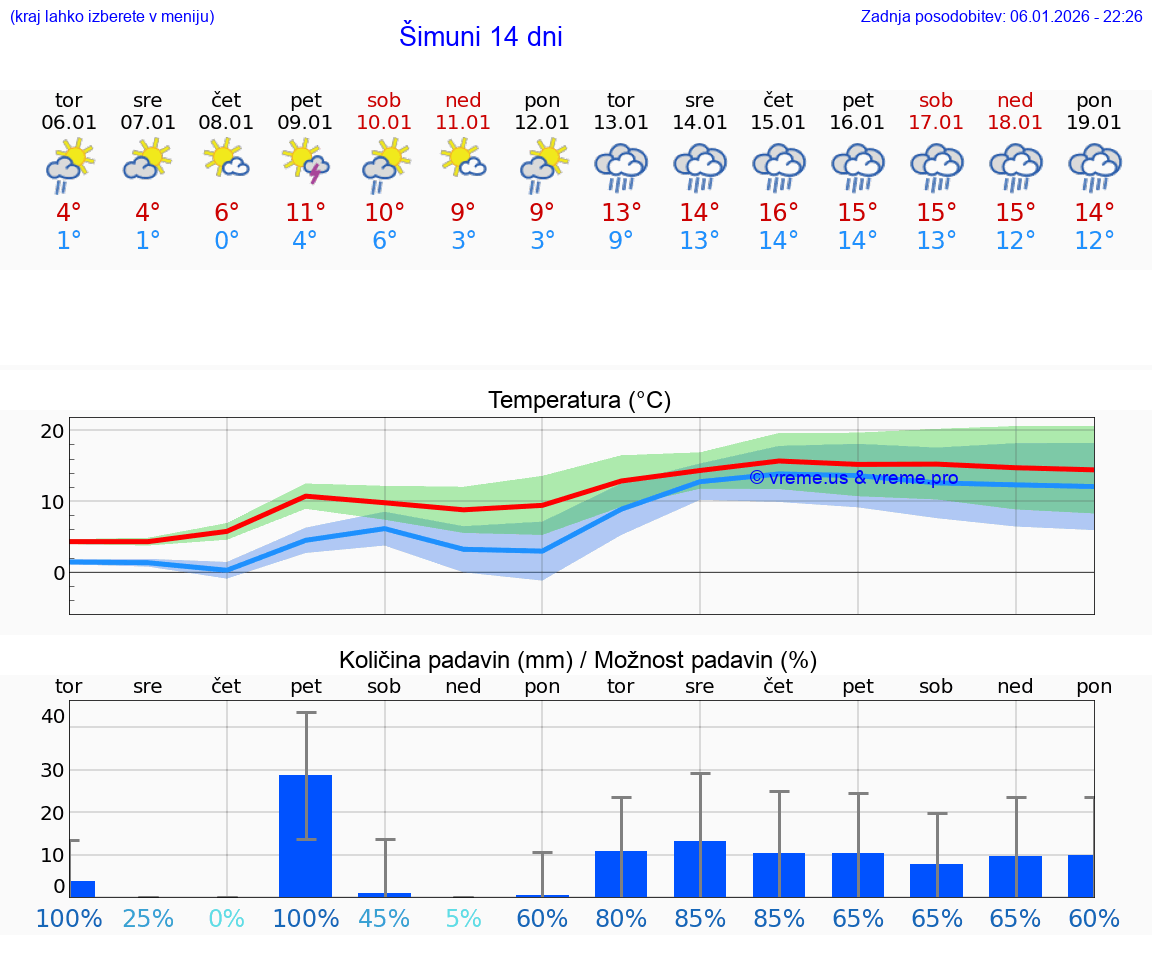 VREME 15 DNI Šimuni