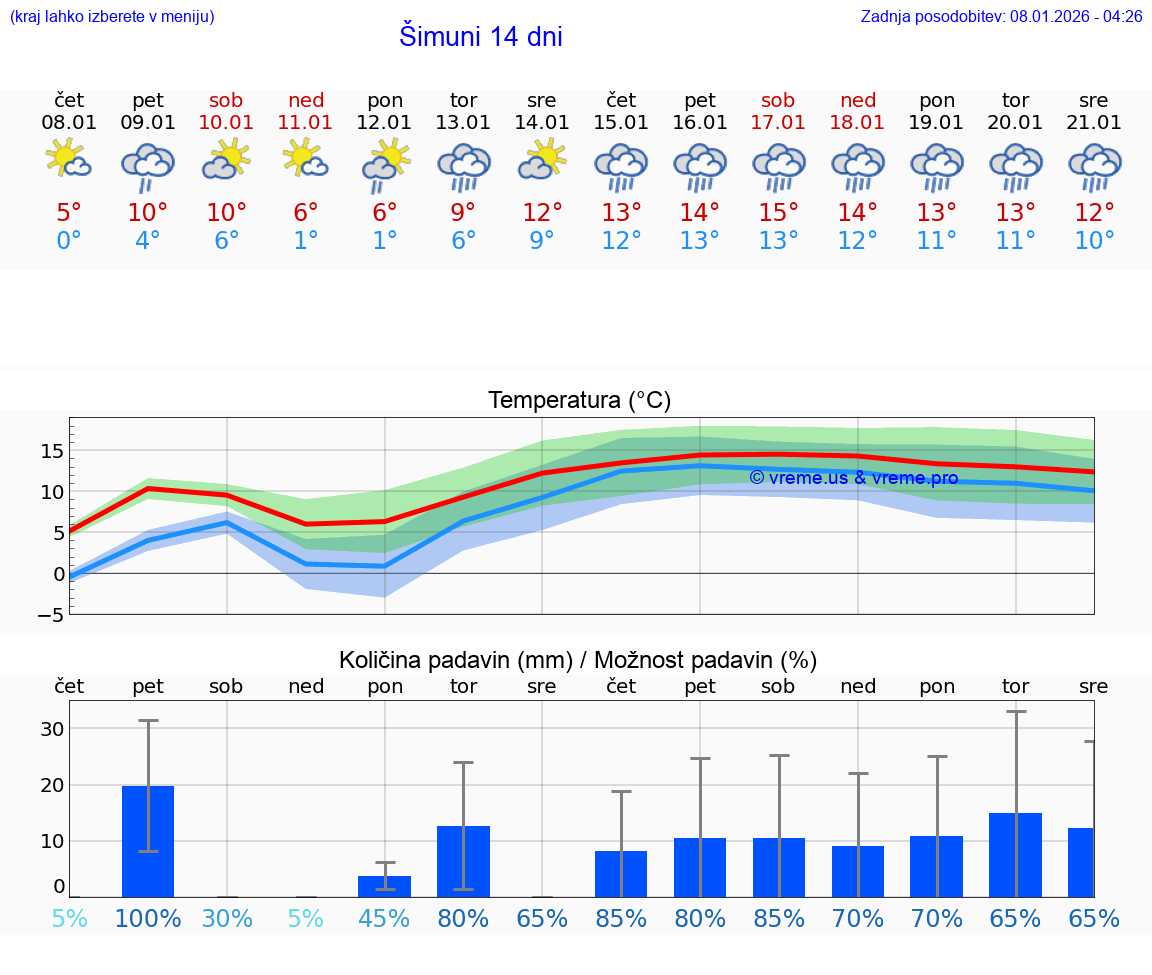 VREME 15 DNI Šimuni