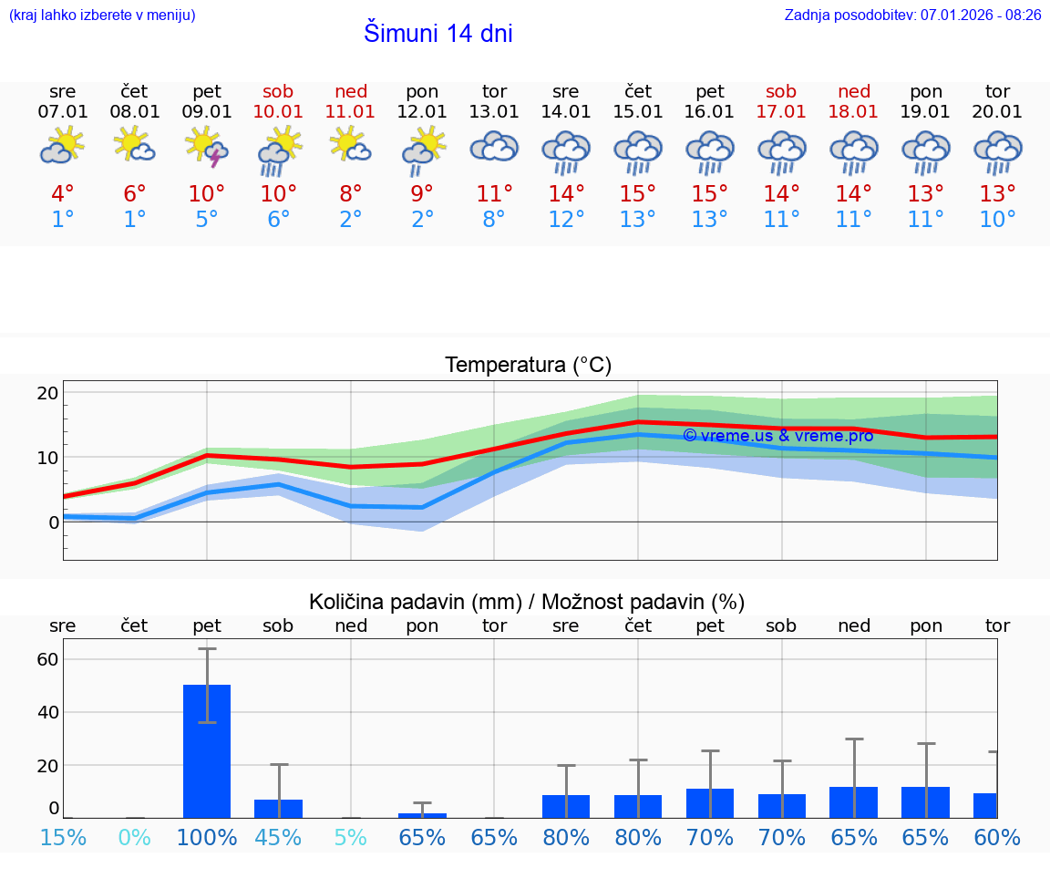 VREME 25 DNI Šimuni