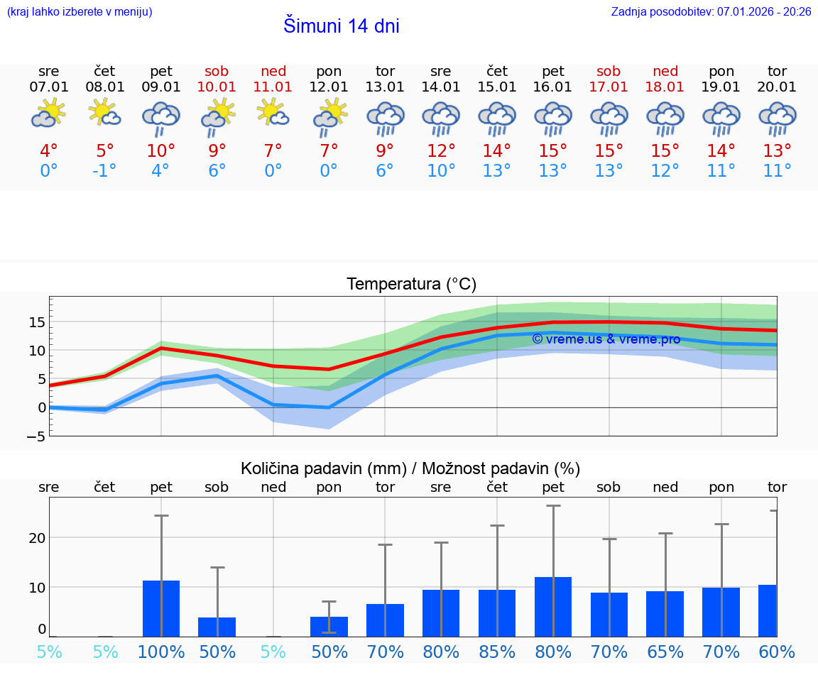 VREME 15 DNI Šimuni