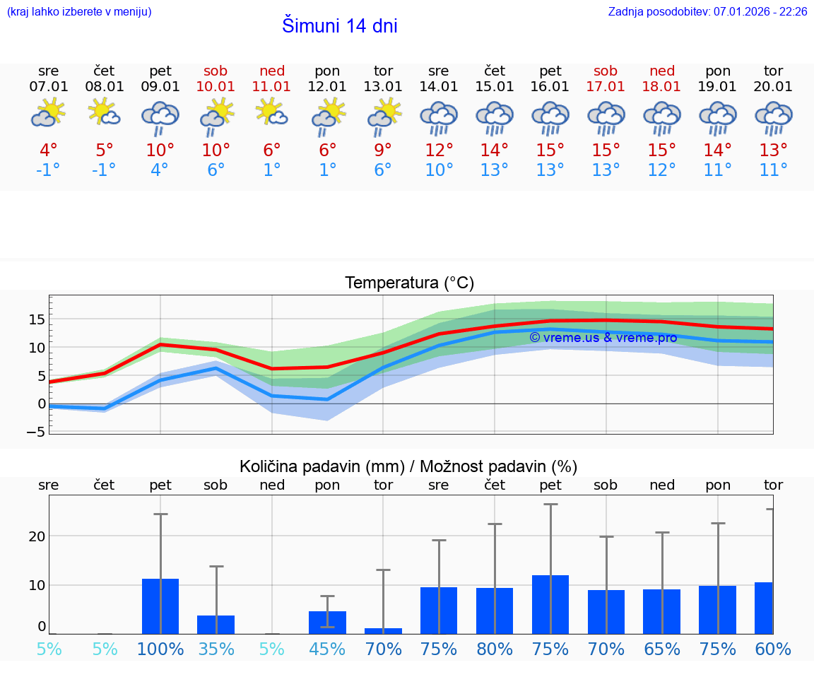 VREME 15 DNI Šimuni