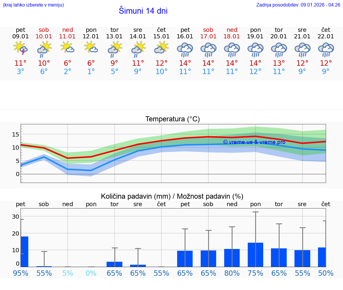 VREME 25 DNI Šimuni