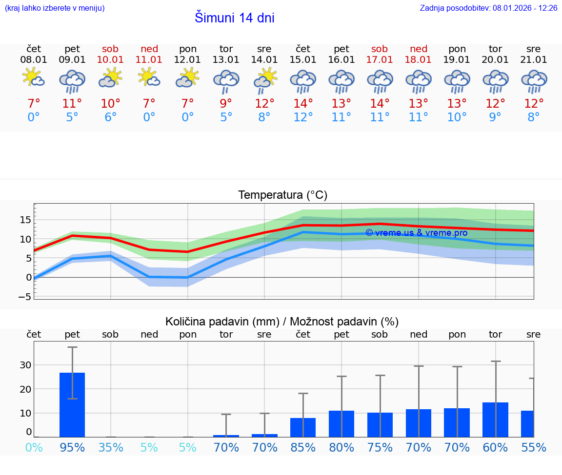 VREME 25 DNI Šimuni